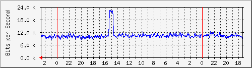 s-k1-04.krs.hr_22 Traffic Graph