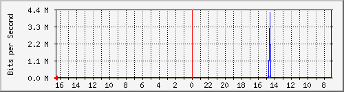 s-k1-04.krs.hr_25 Traffic Graph