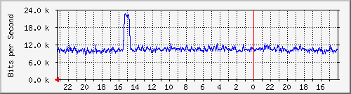 s-k1-04.krs.hr_28 Traffic Graph