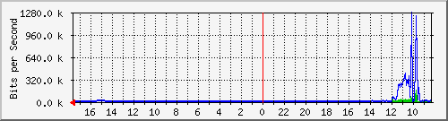 s-k1-04.krs.hr_29 Traffic Graph