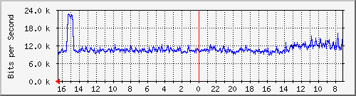s-k1-04.krs.hr_31 Traffic Graph