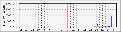 s-k1-04.krs.hr_32 Traffic Graph