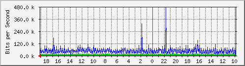 s-k1-04.krs.hr_48 Traffic Graph