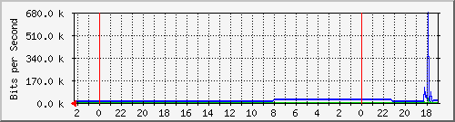 s-k2-01.krs.hr_1 Traffic Graph