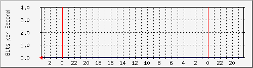 s-k2-01.krs.hr_10 Traffic Graph