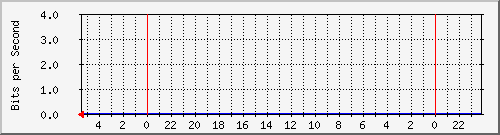 s-k2-01.krs.hr_11 Traffic Graph