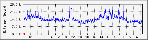 s-k2-01.krs.hr_12 Traffic Graph