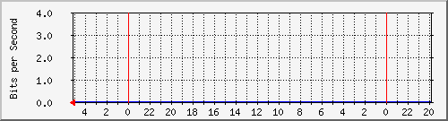 s-k2-01.krs.hr_16 Traffic Graph