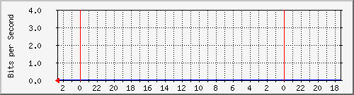 s-k2-01.krs.hr_17 Traffic Graph