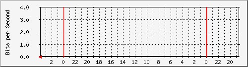 s-k2-01.krs.hr_18 Traffic Graph