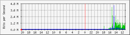 s-k2-01.krs.hr_2 Traffic Graph