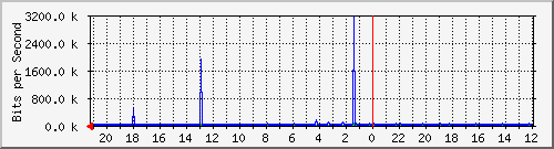 s-k2-01.krs.hr_20 Traffic Graph