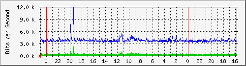 s-k2-01.krs.hr_21 Traffic Graph