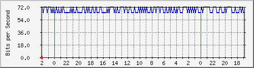 s-k2-01.krs.hr_23 Traffic Graph