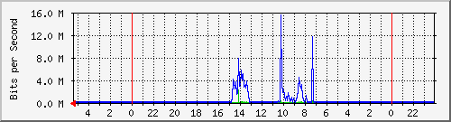 s-k2-01.krs.hr_24 Traffic Graph