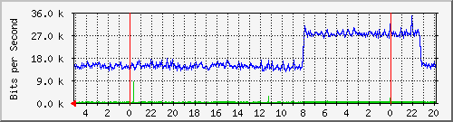 s-k2-01.krs.hr_25 Traffic Graph