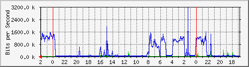 s-k2-01.krs.hr_26 Traffic Graph