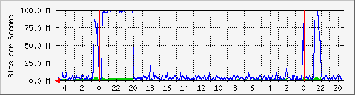 s-k2-01.krs.hr_28 Traffic Graph