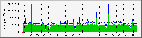 s-k2-01.krs.hr_3 Traffic Graph