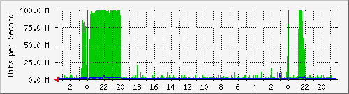s-k2-01.krs.hr_4 Traffic Graph