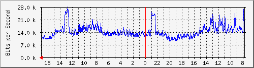 s-k2-01.krs.hr_6 Traffic Graph