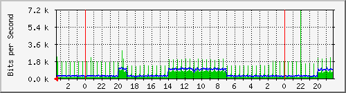 s-k2-01.krs.hr_7 Traffic Graph