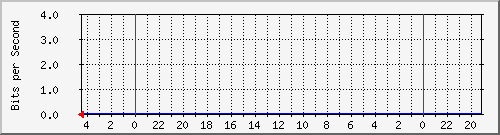 s-k2-01.krs.hr_8 Traffic Graph