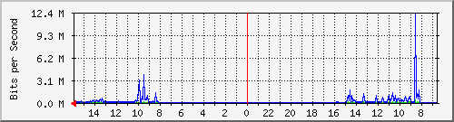 s-k2-02.krs.hr_11 Traffic Graph