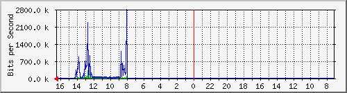 s-k2-02.krs.hr_12 Traffic Graph