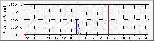 s-k2-02.krs.hr_13 Traffic Graph