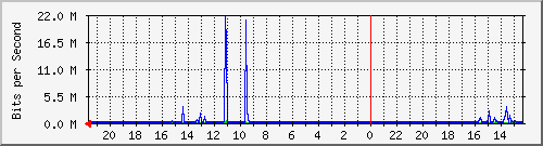 s-k2-02.krs.hr_14 Traffic Graph