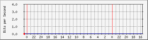 s-k2-02.krs.hr_16 Traffic Graph
