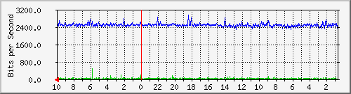 s-k2-02.krs.hr_17 Traffic Graph
