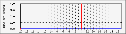 s-k2-02.krs.hr_2 Traffic Graph