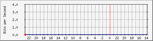 s-k2-02.krs.hr_21 Traffic Graph