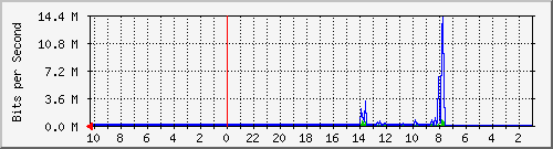 s-k2-02.krs.hr_22 Traffic Graph