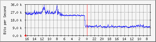 s-k2-02.krs.hr_24 Traffic Graph