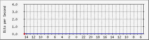 s-k2-02.krs.hr_25 Traffic Graph