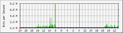 s-k2-02.krs.hr_26 Traffic Graph
