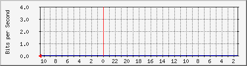 s-k2-02.krs.hr_4 Traffic Graph