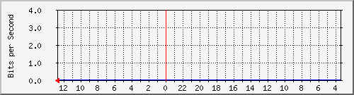s-k2-02.krs.hr_8 Traffic Graph