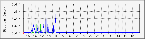 s-k2-03.krs.hr_1 Traffic Graph