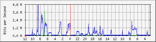 s-k2-03.krs.hr_2 Traffic Graph