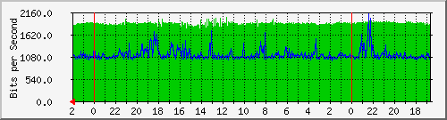 s-k2-03.krs.hr_3 Traffic Graph