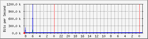 s-k2-03.krs.hr_4 Traffic Graph