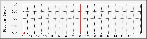 s-k2-03.krs.hr_5 Traffic Graph