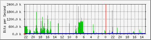 s-k2-03.krs.hr_8 Traffic Graph