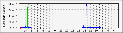 s-k3-01.krs.hr_1 Traffic Graph