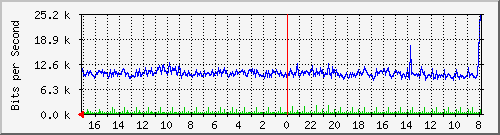s-k3-01.krs.hr_14 Traffic Graph