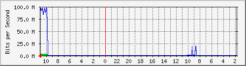 s-k3-01.krs.hr_2 Traffic Graph